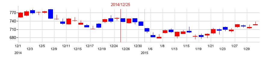 2014年のアシックスの配当落ち日前後の株価チャート