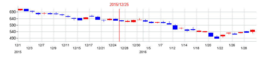 2015年のアシックスの配当落ち日前後の株価チャート