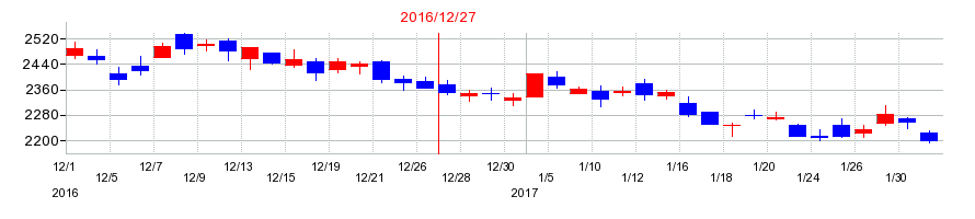 2016年のアシックスの配当落ち日前後の株価チャート