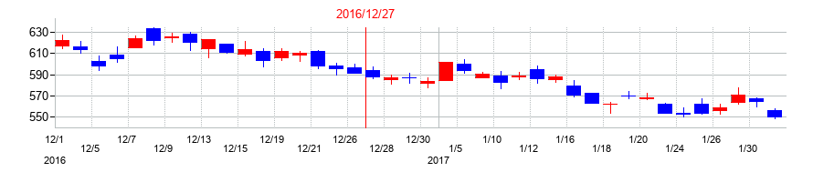 2016年のアシックスの配当落ち日前後の株価チャート