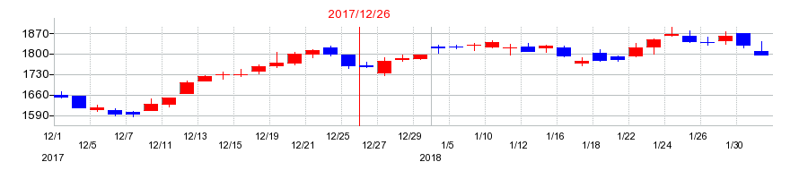 2017年のアシックスの配当落ち日前後の株価チャート