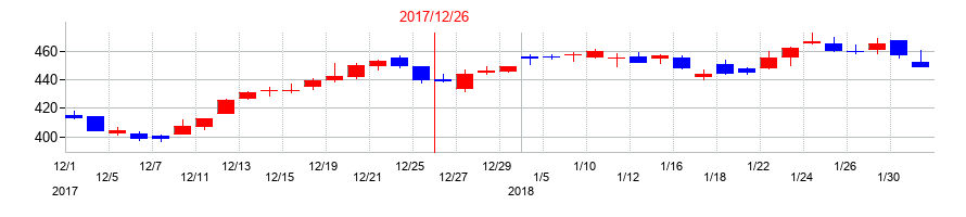 2017年のアシックスの配当落ち日前後の株価チャート