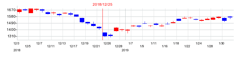 2018年のアシックスの配当落ち日前後の株価チャート