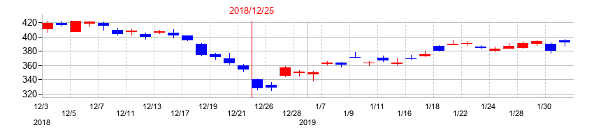 2018年のアシックスの配当落ち日前後の株価チャート