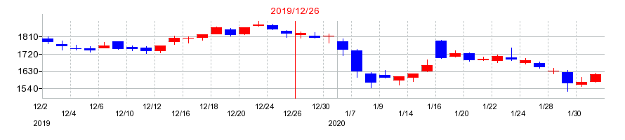 2019年のアシックスの配当落ち日前後の株価チャート