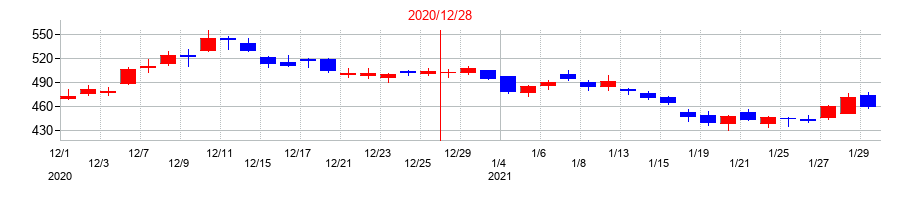 2020年のアシックスの配当落ち日前後の株価チャート
