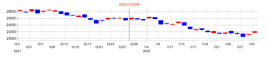 2021年のアシックスの配当落ち日前後の株価チャート