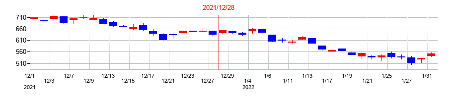 2021年のアシックスの配当落ち日前後の株価チャート