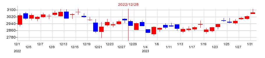 2022年のアシックスの配当落ち日前後の株価チャート