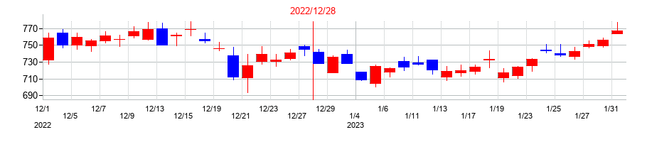 2022年のアシックスの配当落ち日前後の株価チャート