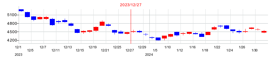 2023年のアシックスの配当落ち日前後の株価チャート