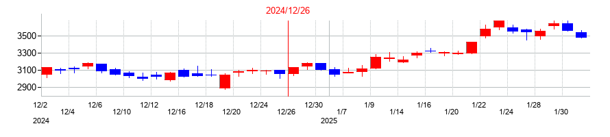 2024年のアシックスの配当落ち日前後の株価チャート
