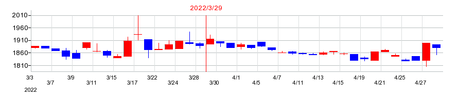 2022年のツツミの配当落ち日前後の株価チャート