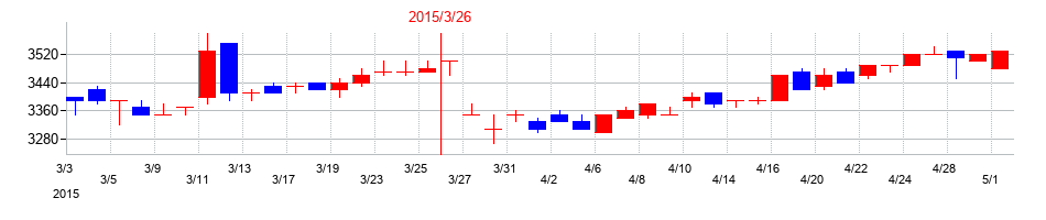 2015年のリーガルコーポレーションの配当落ち日前後の株価チャート