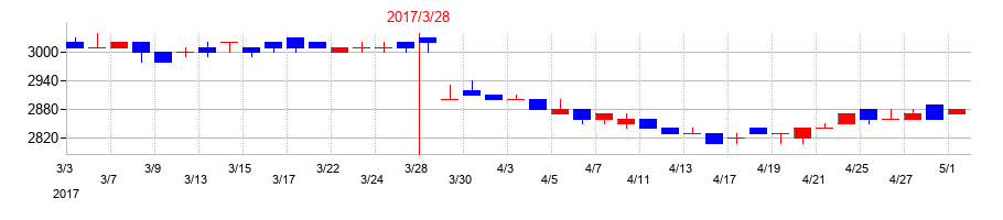 2017年のリーガルコーポレーションの配当落ち日前後の株価チャート