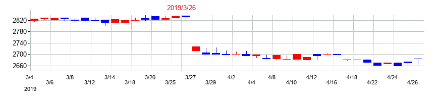 2019年のリーガルコーポレーションの配当落ち日前後の株価チャート