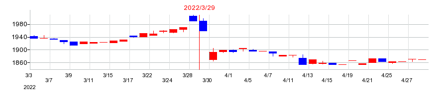 2022年のリーガルコーポレーションの配当落ち日前後の株価チャート