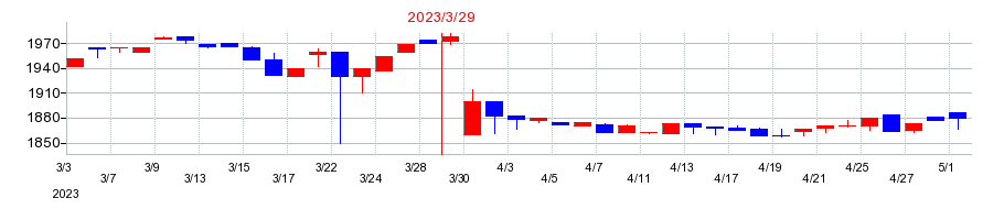 2023年のリーガルコーポレーションの配当落ち日前後の株価チャート