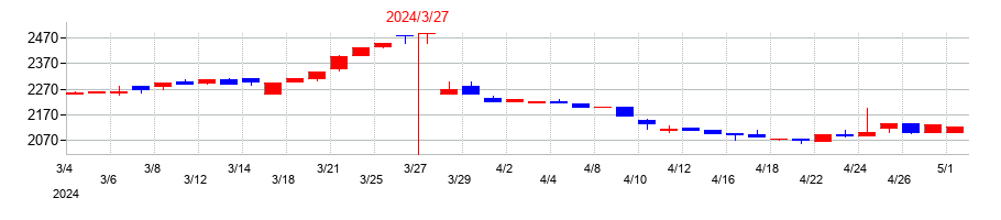 2024年のリーガルコーポレーションの配当落ち日前後の株価チャート