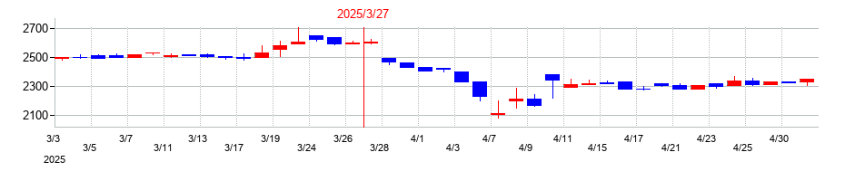 2025年のリーガルコーポレーションの配当落ち日前後の株価チャート