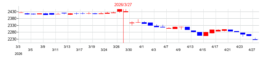 2026年のリーガルコーポレーションの配当落ち日前後の株価チャート