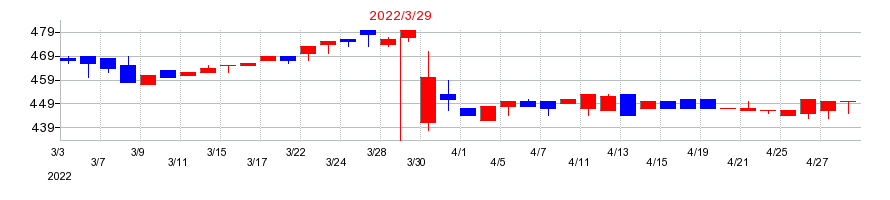 2022年の研創の配当落ち日前後の株価チャート