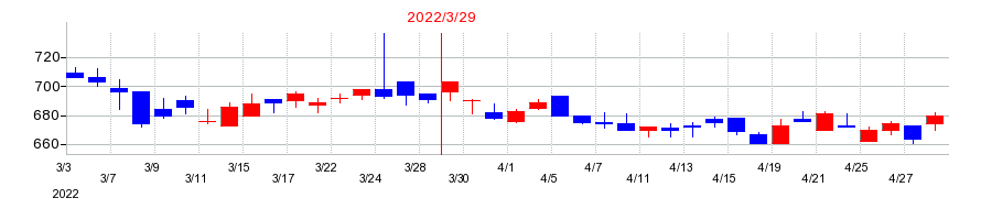 2022年のウェーブロックホールディングの配当落ち日前後の株価チャート