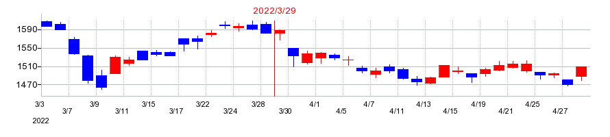 2022年のJSPの配当落ち日前後の株価チャート