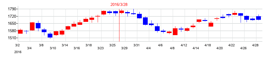 2016年のニチハの配当落ち日前後の株価チャート