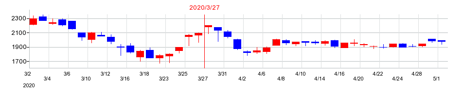 2020年のニチハの配当落ち日前後の株価チャート