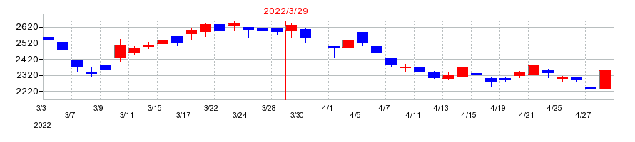 2022年のニチハの配当落ち日前後の株価チャート