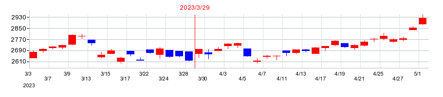 2023年のニチハの配当落ち日前後の株価チャート