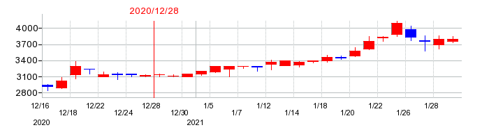 2020年のローランドの配当落ち日前後の株価チャート