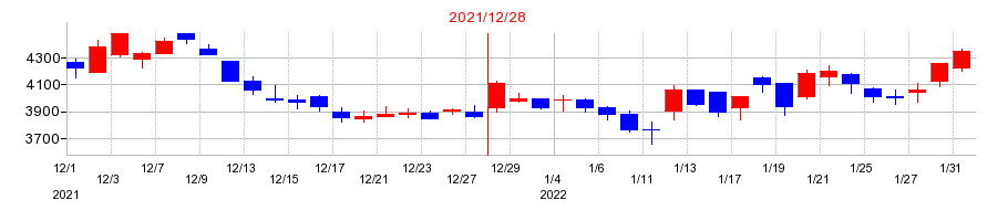 2021年のローランドの配当落ち日前後の株価チャート