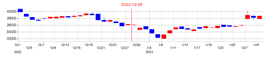 2022年のローランドの配当落ち日前後の株価チャート