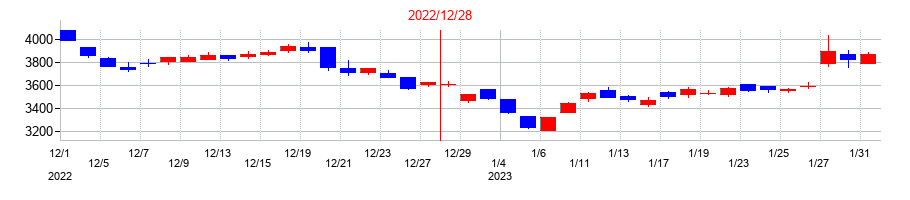 2022年のローランドの配当落ち日前後の株価チャート