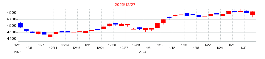 2023年のローランドの配当落ち日前後の株価チャート