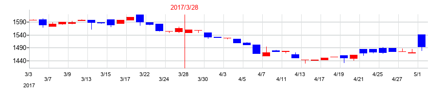 2017年のコマニーの配当落ち日前後の株価チャート
