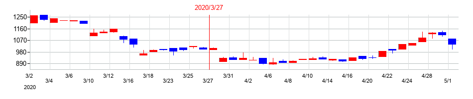 2020年のコマニーの配当落ち日前後の株価チャート