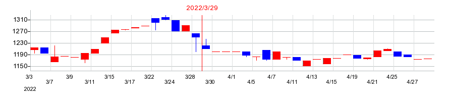 2022年のコマニーの配当落ち日前後の株価チャート