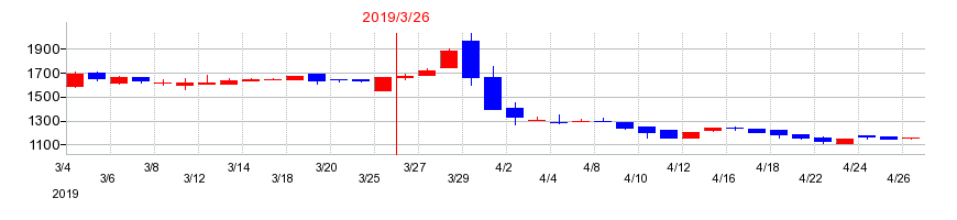 2019年の光陽社の配当落ち日前後の株価チャート