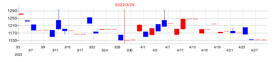 2022年の光陽社の配当落ち日前後の株価チャート