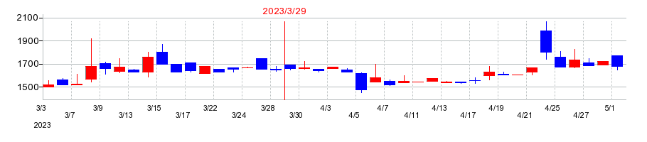 2023年の光陽社の配当落ち日前後の株価チャート