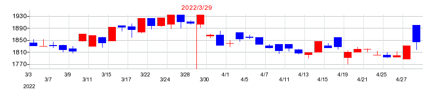 2022年の小松ウオール工業の配当落ち日前後の株価チャート