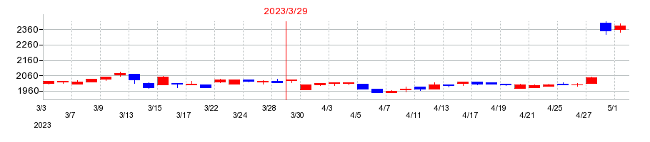 2023年の小松ウオール工業の配当落ち日前後の株価チャート