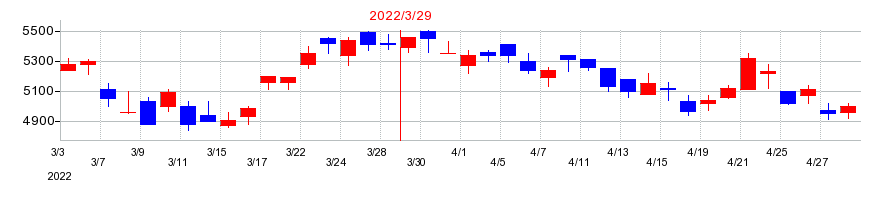 2022年のヤマハの配当落ち日前後の株価チャート