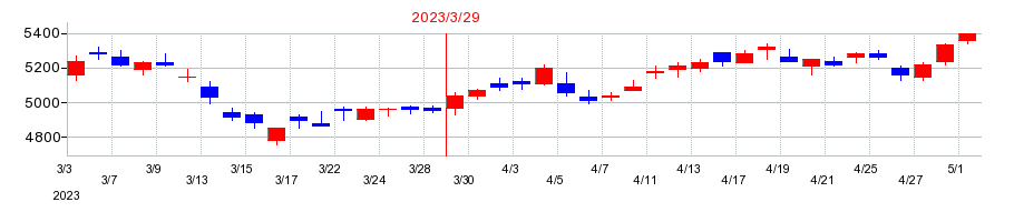 2023年のヤマハの配当落ち日前後の株価チャート