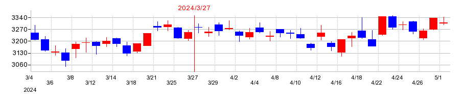 2024年のヤマハの配当落ち日前後の株価チャート