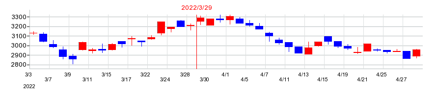 2022年の河合楽器製作所の配当落ち日前後の株価チャート