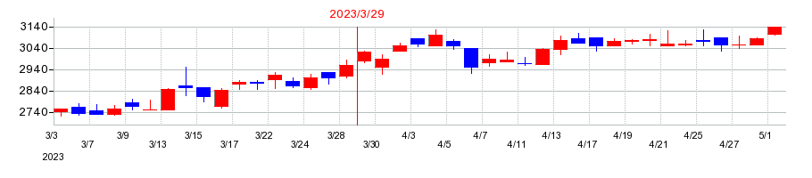 2023年の河合楽器製作所の配当落ち日前後の株価チャート